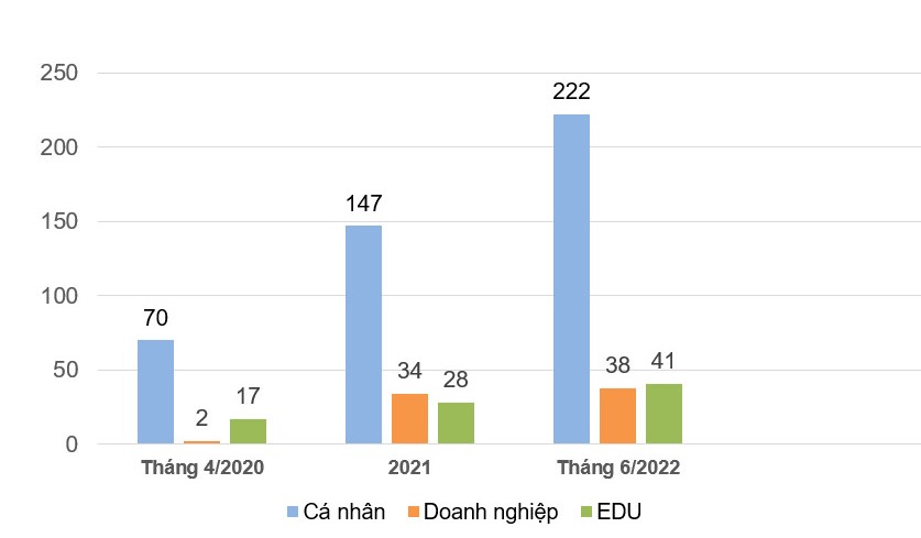 Hội viên là cá nhân