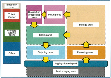 Introduction to Warehouse Operations/ Giới thiệu về Khai thác kho hàng